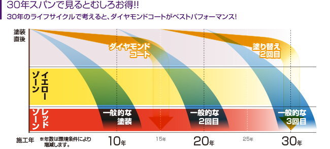 30年スパンで見るとむしろお得