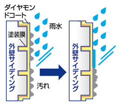 超親水性で、雨水が汚れを落とす